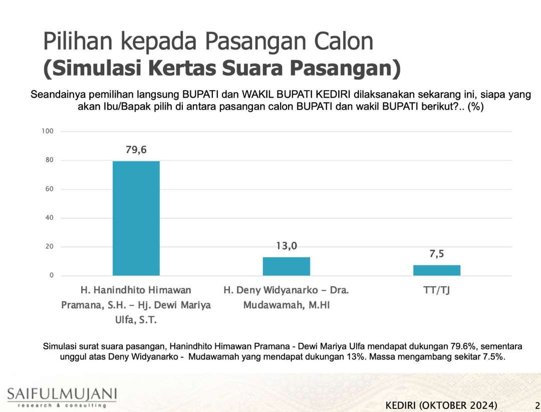 Survei SMRC, pasangan cabup Kediri, Dhito-Dewi unggul dari Deny-Mudawamah di Pilbup Kediri 2024. (Foto: Istimewa)