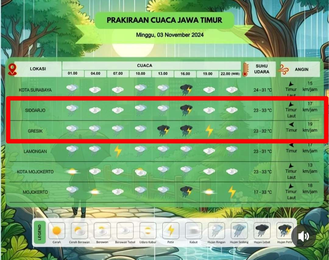 Prakiraan cuaca Kabupaten Sidoarjo dan Gresik serta sekitarnya, Minggu 3 November 2024. (Grafis: Instagram @infobmkgjuanda)