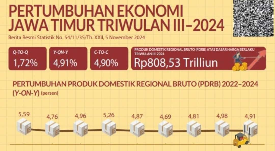 BPS Jatim mencatat pertumbuhan ekonomi Jatim capai 4,91 persen di akhir tahun. (Foto: Tangkapan Layar)