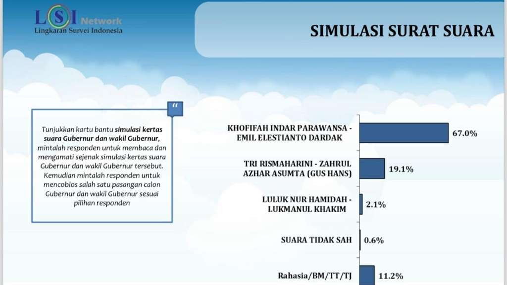 Hasil survei LSI Denny JA cagub Jawa Timur. (Foto: Tangkapan Layar)