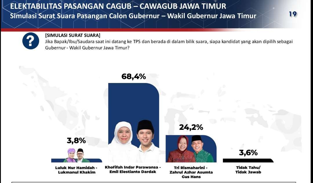 Hasil survey elektabilitas Pilgub Jatim versi Poltracking. (Foto: Tangkapan Layar)