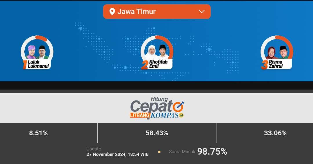 Hasil hitung cepat (quick count) yang dilakukan Litbang Kompas. (Foto: Tangkapan Layar)