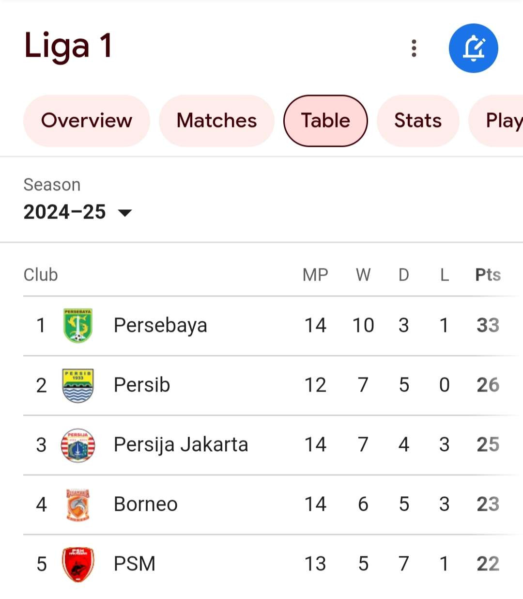 Klasemen Liga 1 sementara dikuasai Persebaya. (Foto: Google)