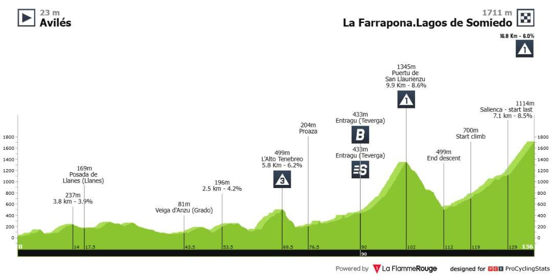 Profil Vuelta a Espana etape 14